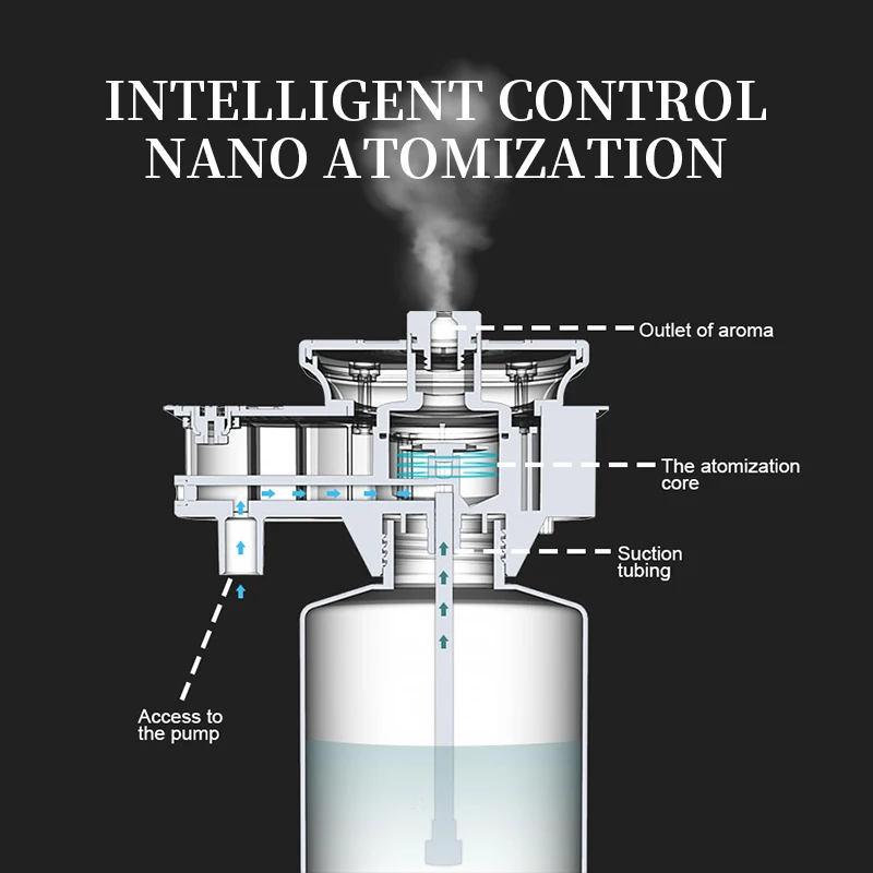 Diffuseur d'arôme connecté à une bouteille d'huile essentielle HVAC de grande capacité de 800ML, adapté à divers petits et grands endroits, 3000m ³