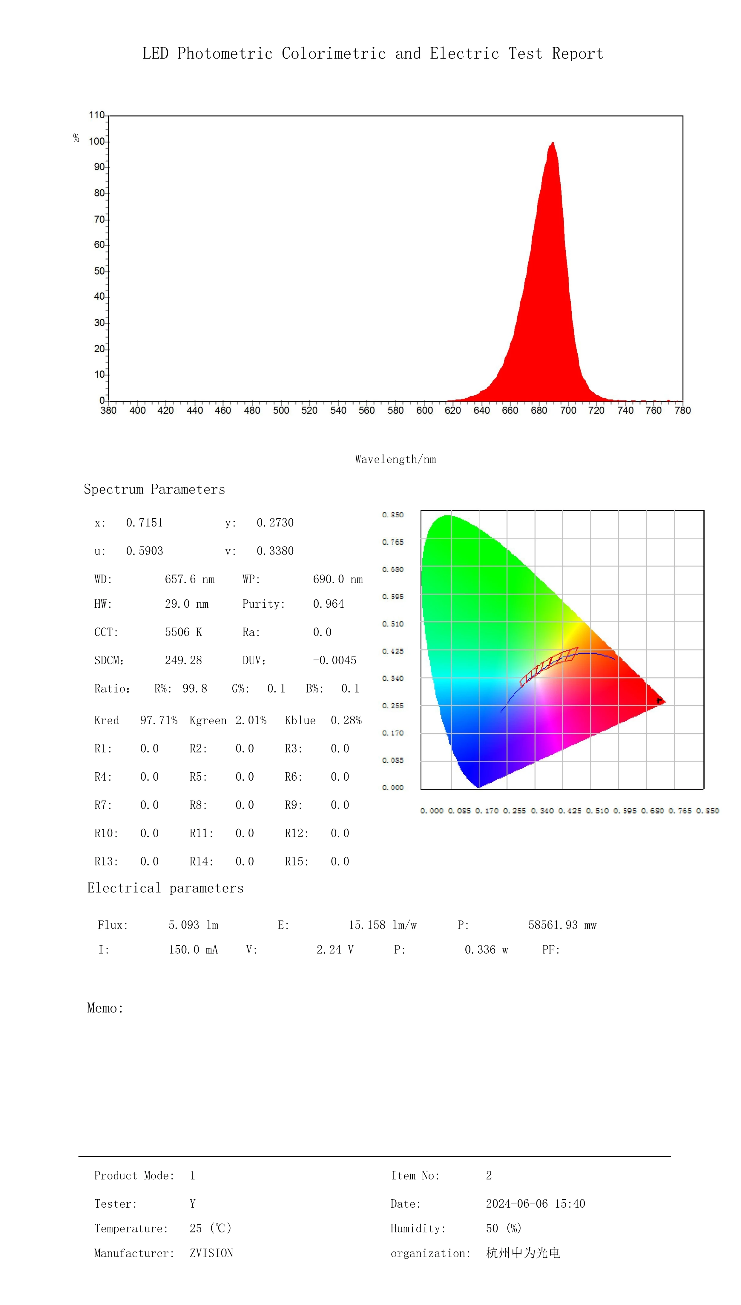 Deep Red 680nm SMD LED 2835 2.2-2.4V 150ma For Growing Lighting