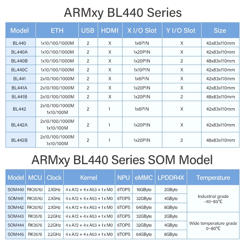 BLIIOT ARM الصناعية AI حافة وحدة تحكم الحوسبة بوابة 4 * A72 RK3576 6TOPS NPU AI جزءا لا يتجزأ من دعم الكمبيوتر Node-RED RS485