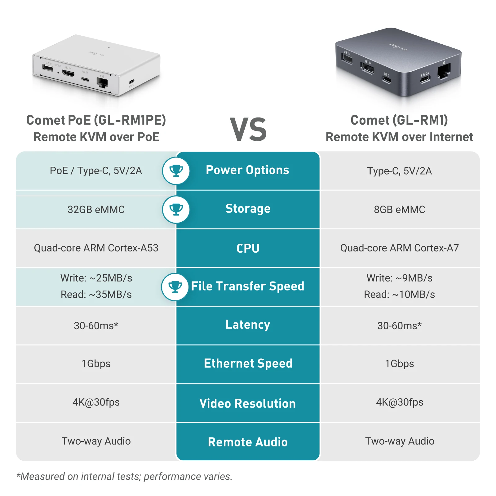 GL.iNet Comet PoE (GL-RM1PE) Internet Remote KVM, PoE/Type-C power