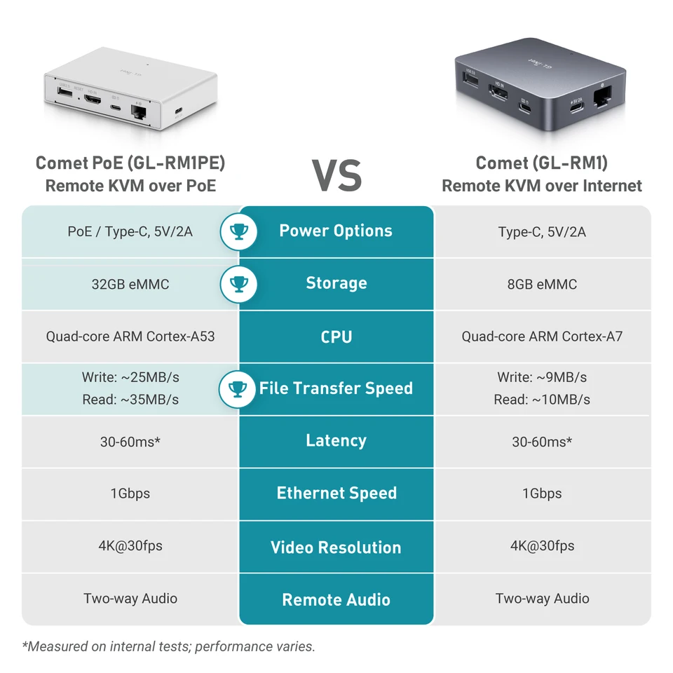 その他 GL.iNet Comet PoE (GL-RM1PE) GL.iNet Comet PoE (GL-RM1PE) KVM remoto por Internet, alimentación