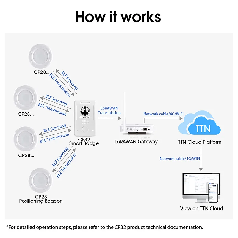 3 كجم طويلة المدى انخفاض استهلاك الطاقة Lorawan شارة شخصية في الوقت الحقيقي لتحديد المواقع بلوتوث Lora المقتفي Ble Beacon بطاقة