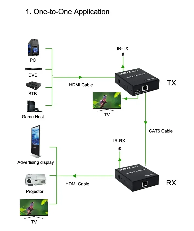 Imagem -04 - Hdmi Extender Transmissor de Vídeo e Receptor Cabo Ethernet Divisor de Tela Suporte tx para Multi rx Rj45 Cat6 H264 150m