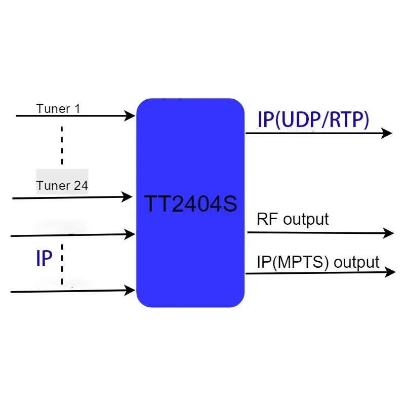 4 way dvb-s2 to DVB-T/DVB-C/ATAC/ISDB-T digital catv modulator, ATSC to ATSC modulator, ISDB-T to ISDB-T RF modulator