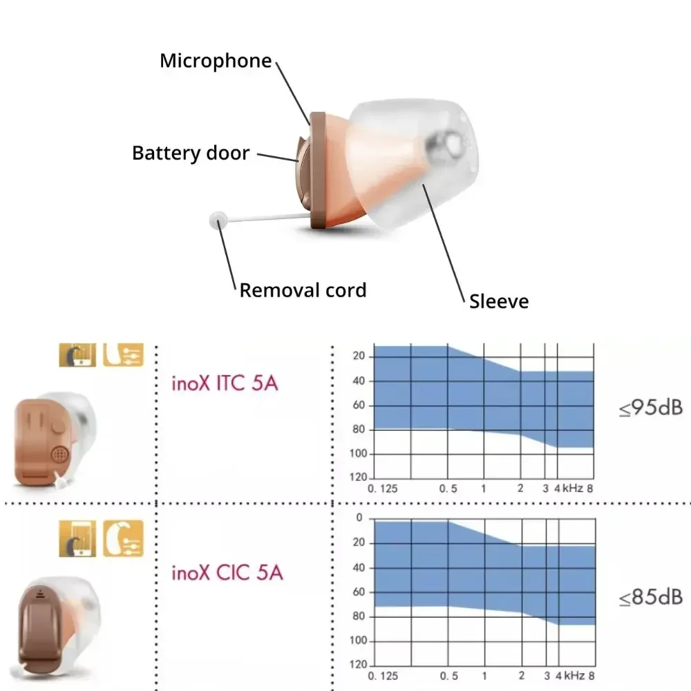 Rexton Inox5AHidden Hearing Aid 8 Channel Digital ITC CIC Hearing Aid Adjustable Sound Amplifier