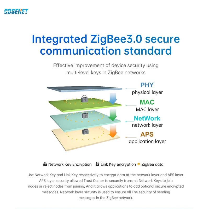 EFR32MG21 Zigbee 3.0 Wireless Module CDSENET E180-2G4Z20SX Low Power 20dbm 500m SMD IPEX Antenna Self-organizing Network