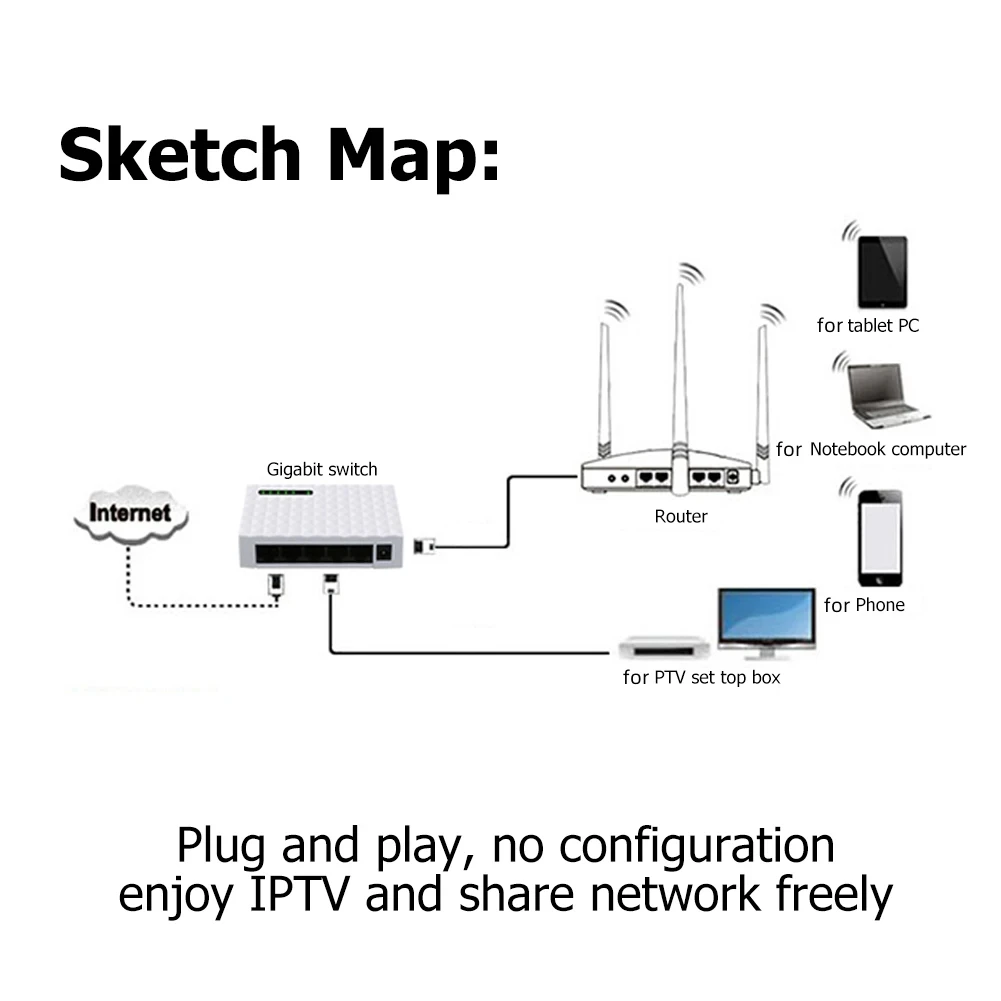 5 Port 1000Mbps Gigabit Network Switch Ethernet Smart Switcher High Performance RJ45 Hub Internet Splitter Plug and Play