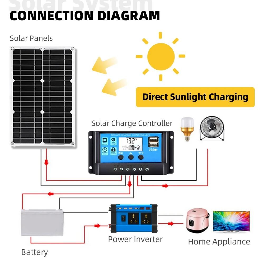 Imagem -04 - Kit Gerador de Energia Solar Completa Painel Solar Painel com Controlador de Carga Grupo Camping Completa 12v 18v 6000w