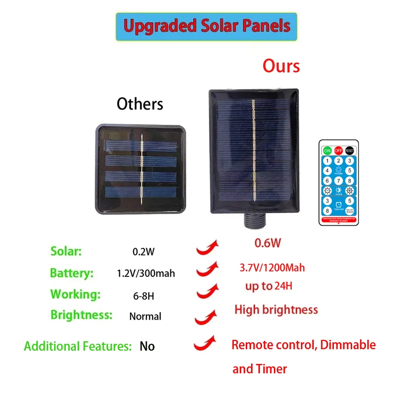 Solar Lichtslingers Buiten Dimbaar Waterdicht Globe Zonne-energie Patio Lamp voor Tuin Eaves Gazebo Bistro Gordijn Decor