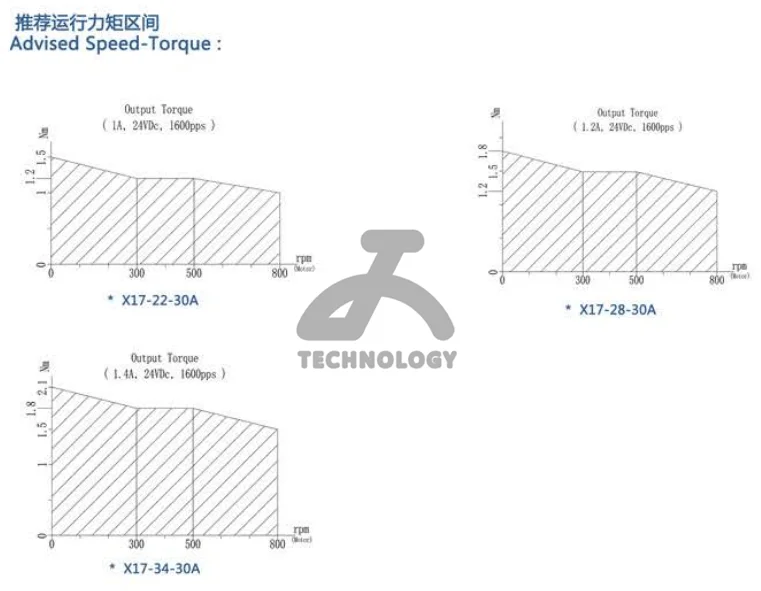 Imagem -03 - Fonte da Fábrica Original Novo gm X17 Harmônico Motor de Passo X172230a X17-28-30a X17-34-30a