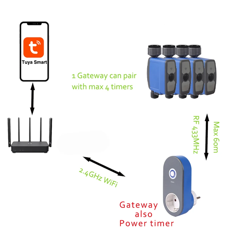 Imagem -05 - Temporizador de Soquete de Irrigação de Jardim Tuya Smart Controlado por Aplicativo Temporizador de Água com Névoa e Modo de Pulverização para Gramado e Quintal de Jardim