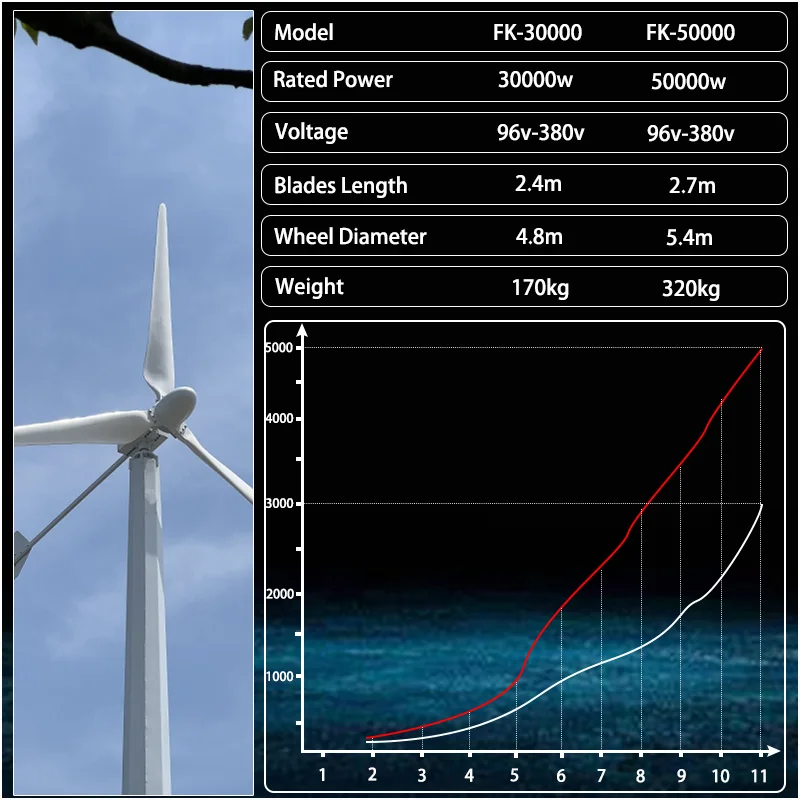 Horizontal Wind Turbine Generator Windmill 50KW 380V 3 Blades With MPPT Charger Controller and Grid Connection Inverter System