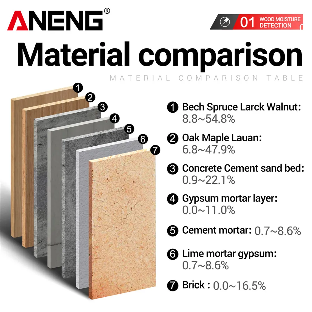 Aneng gn601 sonda detector de umidade de madeira 0 ~ 99.9% higrômetro de madeira 20.5% rh display digital backlight medidor de umidade temperatura