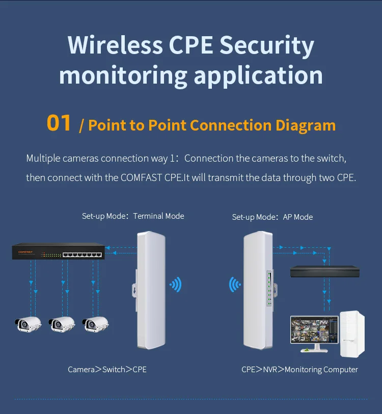 Hot Selling CF-E315D Dip Switch Security Monitoring Partner MTK7628KN DDR 8MB Flash 4MB 2.4GHz 300Mbps Wireless Bridge