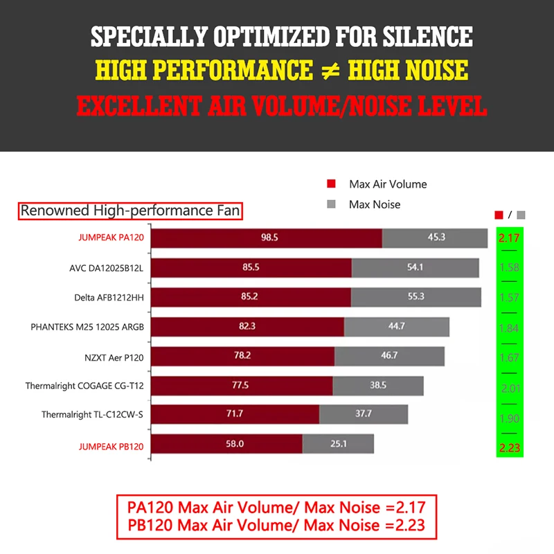 JUMPEAK PB120 120mm Koelventilator Stille 4PIN PWM 2000 RPM Hoge Prestaties 12 cm Fans Voor PC Computer case CPU Koeler Radiator
