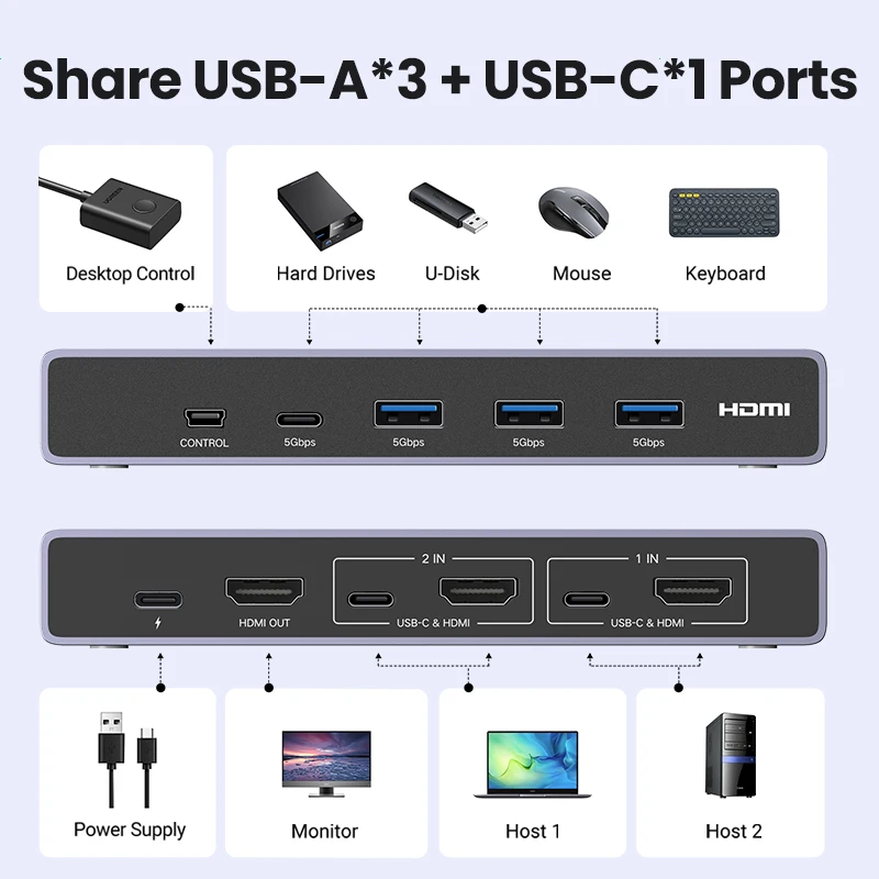 UGREEN 8K 60Hz HDMI KVM Switch USB C USB3.0 KVM Switcher 2 PCs Sharing 1 Monitor,Printer,Keyboard,Mouse Support 3D ,HDR Vision