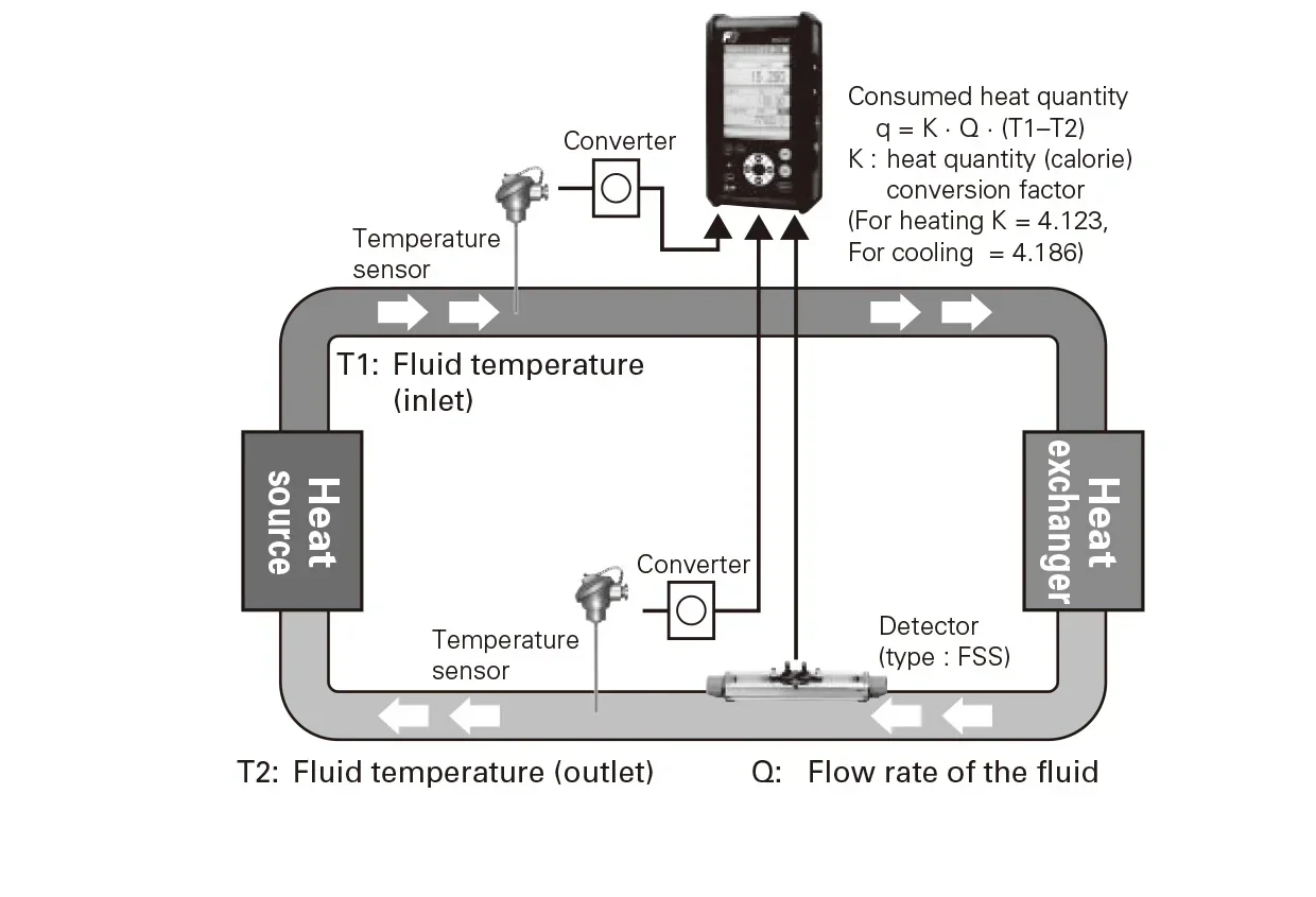 2025 Premium ProductsFuji Misuratore di portata ad ultrasuoni portatile Misuratore di portata ad ultrasuoni a pinza OEM personalizzabile con portata di 13-6000 mm