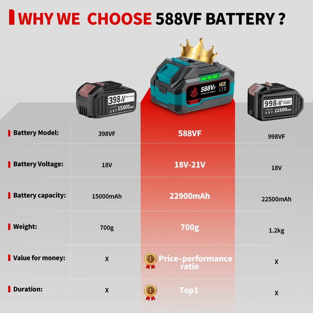 ONEVAN 22900mAh 29900mAh بطارية ليثيوم أيون صالح منفاخ وجع الطاقة بطارية قابلة للشحن لماكيتا 18 فولت 21 فولت بطارية دبوس أداة