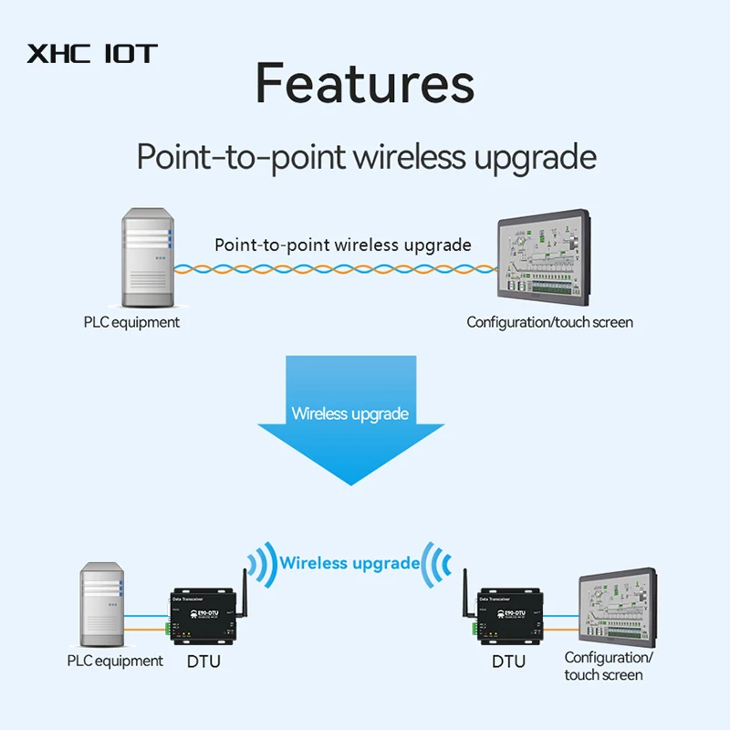 RS232/RS485 LoRa Spread Spectrum DC 8-28V 915Mhz 868Mhz XHCIOT E90-DTU(900L30)-V8 30dBm Wireless Radio Transceiver PA LNA
