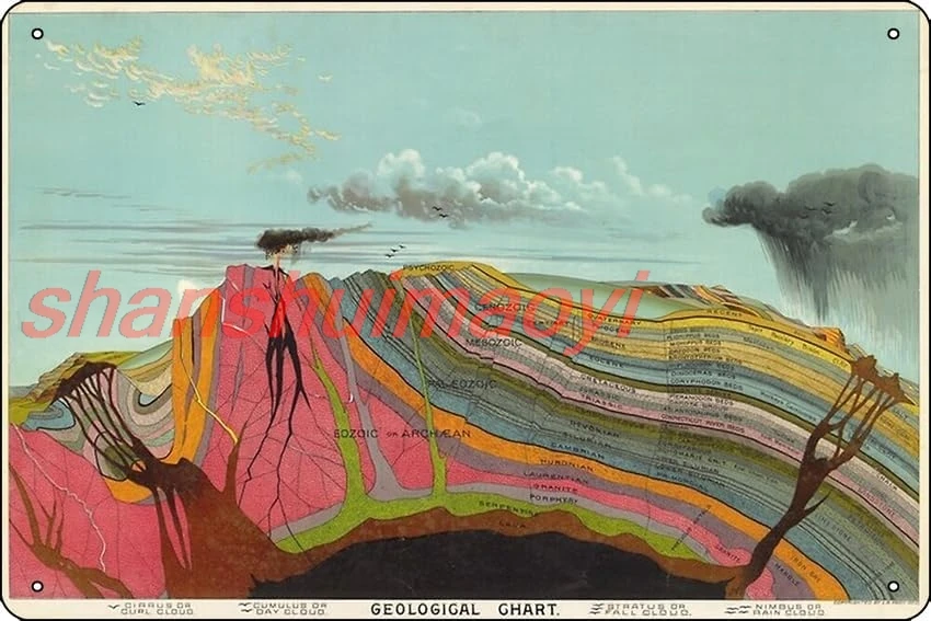 Vintage Geology and Meteorology Diagram (1893) Poster Funny Metal Tin Sign for Home Kitchen Bar Room Garage Decor 8