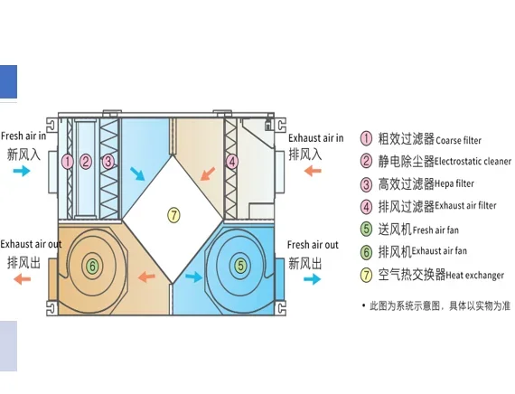 Sistemi di ventilazione dell'aria fresca con recuperatore a recupero di calore ad alta efficienza da 1000 cm ora ERV per la casa