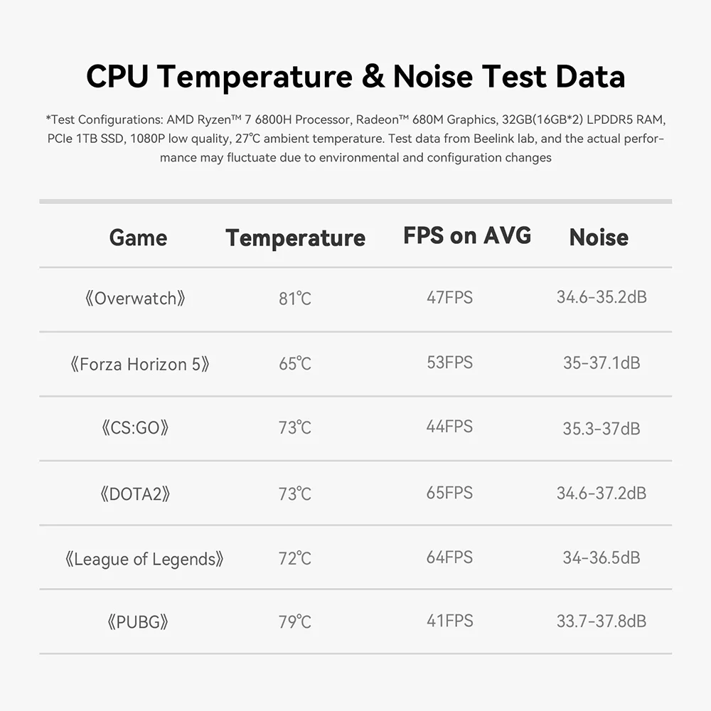 Ordinateur de jeu de bureau Beelink Mini PC SER5 MAX AMD Ryzen R7 6800H 8 cœurs DDR5 32GB 500GB 1TB SSD WiFi 6 ventilateur silencieux