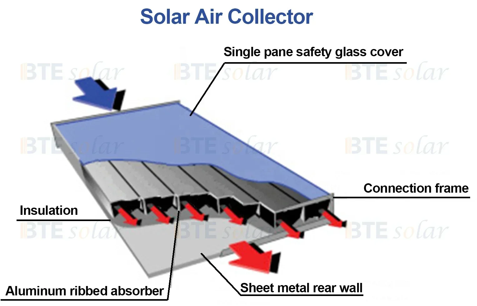 Dying house Air collector solar Heater 5 pieces