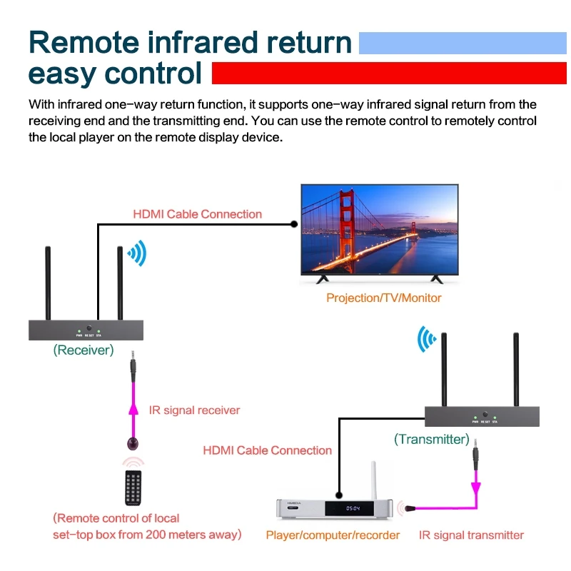 Transmisor y receptor inalámbrico hdmi 1080p con IR a wifi a través de paredes Extensor 1 a 2 HD Extensor inalámbrico 200m uno a mang