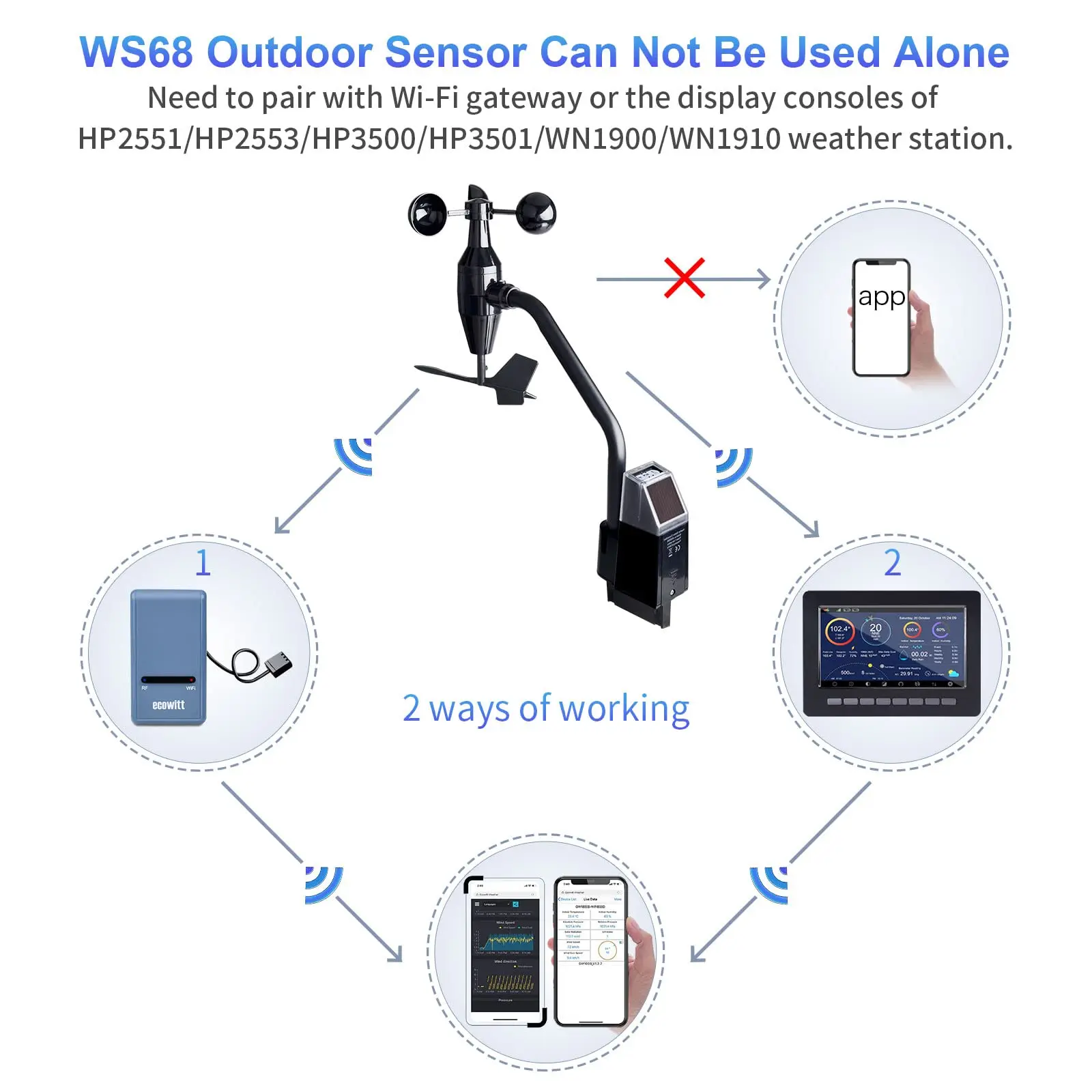 Ecowitt WS68 Wireless Anemometer Sensor, Solar Powered Wind Speed and Direction Sensor - Accessory Only, Can Not Be Used Alone