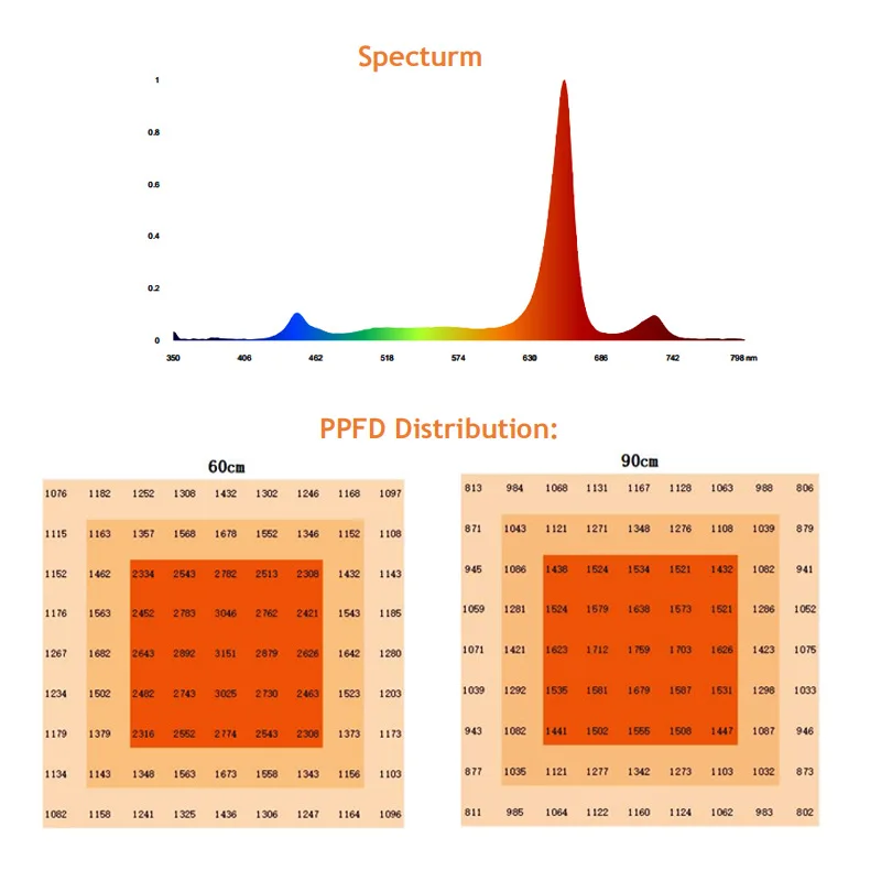 ضوء نباتي LED بعدسة 600 وات/300 وات، ضوء ملء الطماطم والفراولة