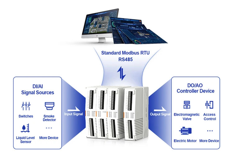 PUSR 4*AI, 4*DO/4*DI, 4*DO/4*AI, 4*AO/ 8*DO/8*DI IO Extender IO Controller IO System IO Module IO Modular Design
