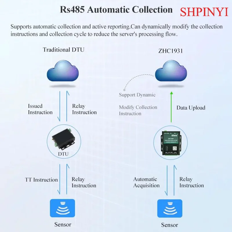 Gateway da RS485/232/AI/DI a Ethernet con convertitore RS485 RJ45 Modbus TCP Supporto prodotto di comunicazione e rete MQTT HTTP