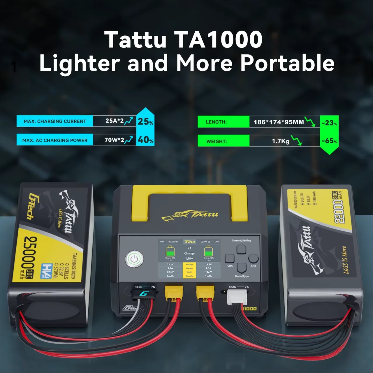 Tattu TA1000 G-Tech Dual-channel Charger 25A*2 1000W for 1S-7S Drone Battery