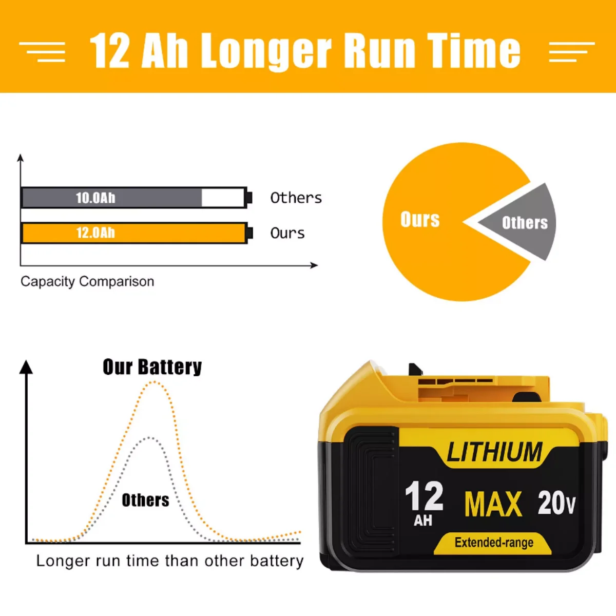 بطارية بديلة 1/2/4PACK 12Ah لأدوات Dewalt 20V Max (DCB201، DCB200، DCB204، DCB206، DCB203) - متوافقة مع Dewalt #5