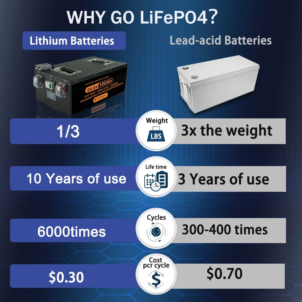 Brand New LiFePO4 12V 24V 48v 100ah 200ah 280ah 400Ah LiFePO4 Lithium Battery 100A BMS 6000+ cyclic for Inverter Solar RV No Tax