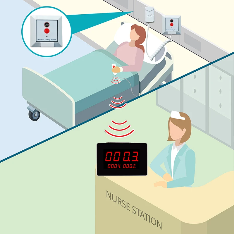 Imagem -02 - Enfermeira Chamando Bell Sistema sem Tela Nurse Fio Hospital Chamada Paciente Pager Chamando Botão Puxar Cabo para Enfermeira Idosa Estação 433.92mhz