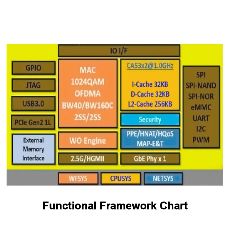 HLK-RM20 RM20 Wireless Routing Modul Multi-Port Dual-Core Gigabit Modul Linux Development IoT