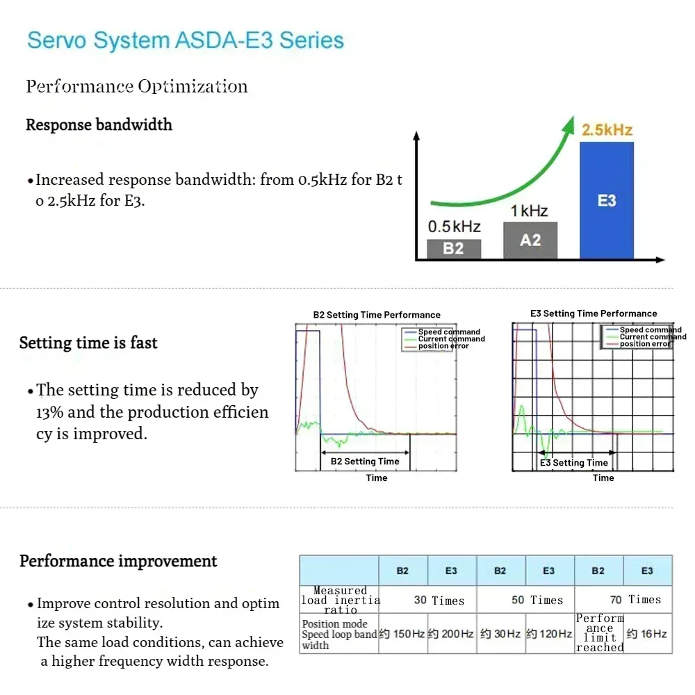220VAC Servo Motor Driver Kit Delta Servo Pulse EtherCAT 100W 200W 400W 600W 750W 1KW 1HP Servo 40/60/80/130mm Flange ASD-E3 view 3