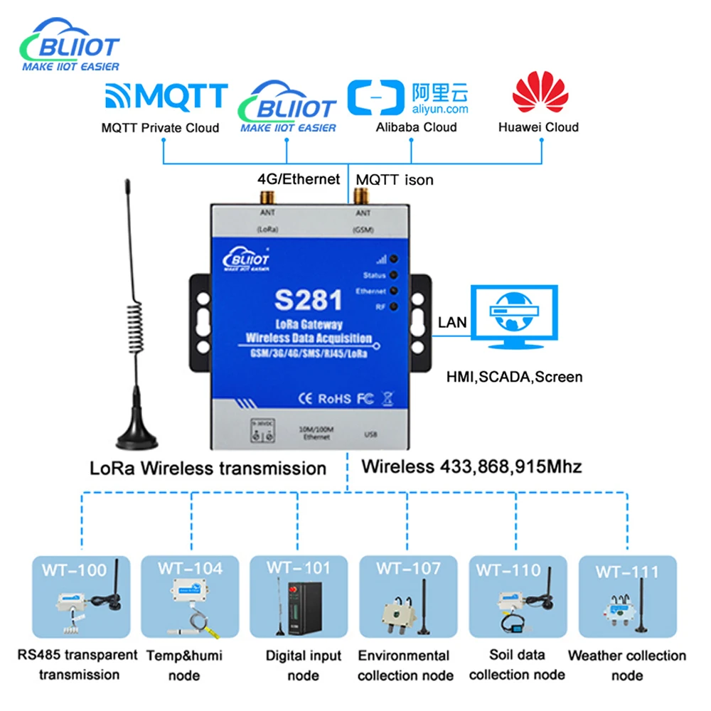 BLiiot LoRa Gateway Distributed Multipoint Agri-farming Data Collection Temperature Sensors Weather Soil Gas Environment Cloud