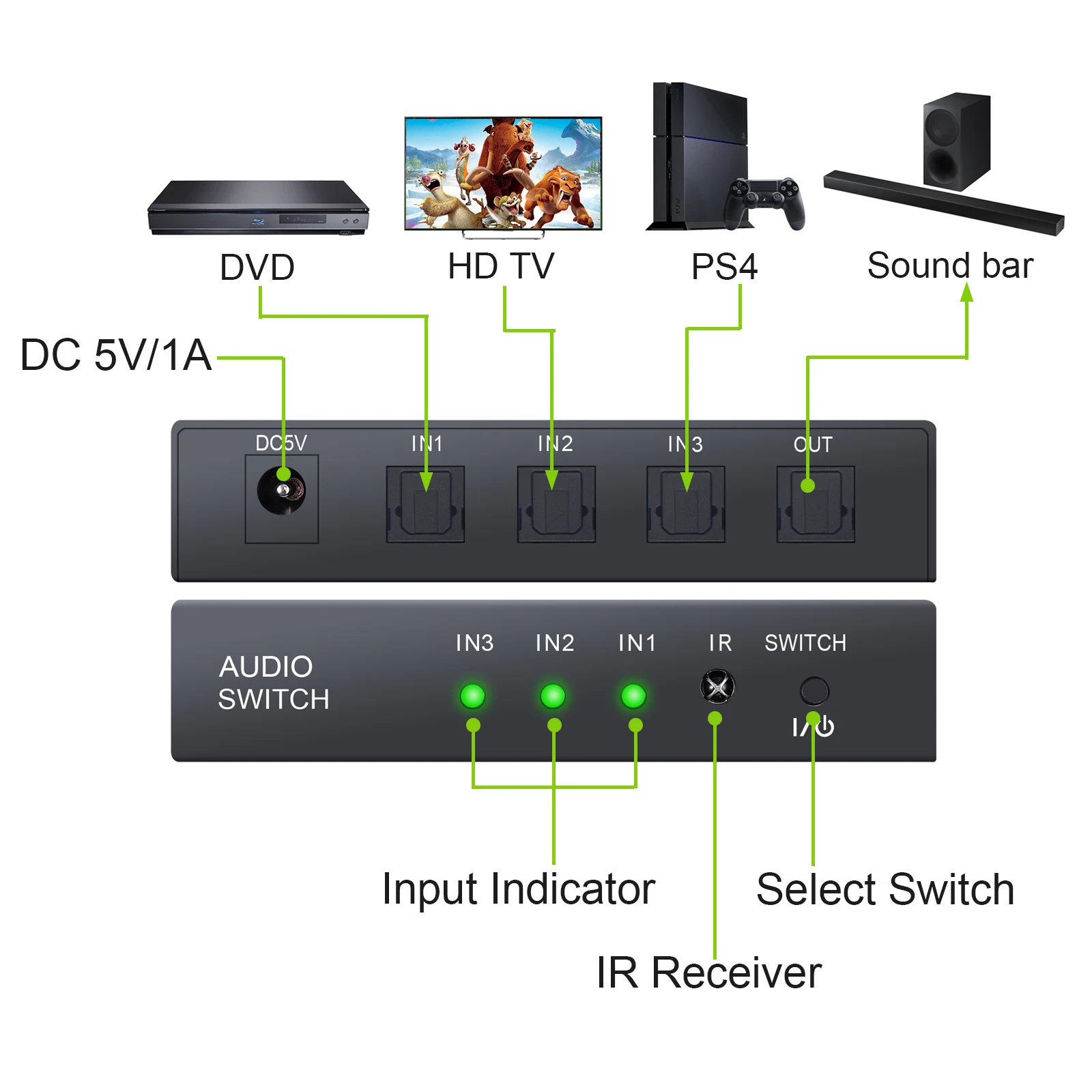 PROZOR SPDIF/TOSLINK Optical Audio 3x1 Switcher Digital Optical Switch Splitter Extender with IR Remote Control Optical Cable