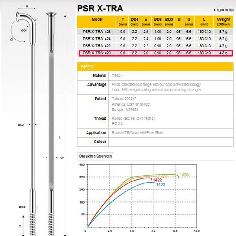 1 Piece a Lot LIENGU 1420 Spoke Same To Pillar With Free Alloy Nipple Stainless Steel Straight Pull Rays Road Bicycle and MTB