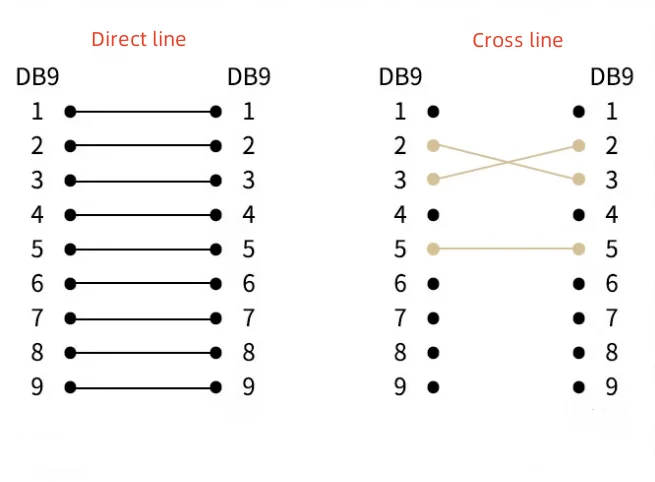 DB9 Serial Cable RS232 COM Data Cable DB9 Female to Female Male Direct Connection And Cross Cable