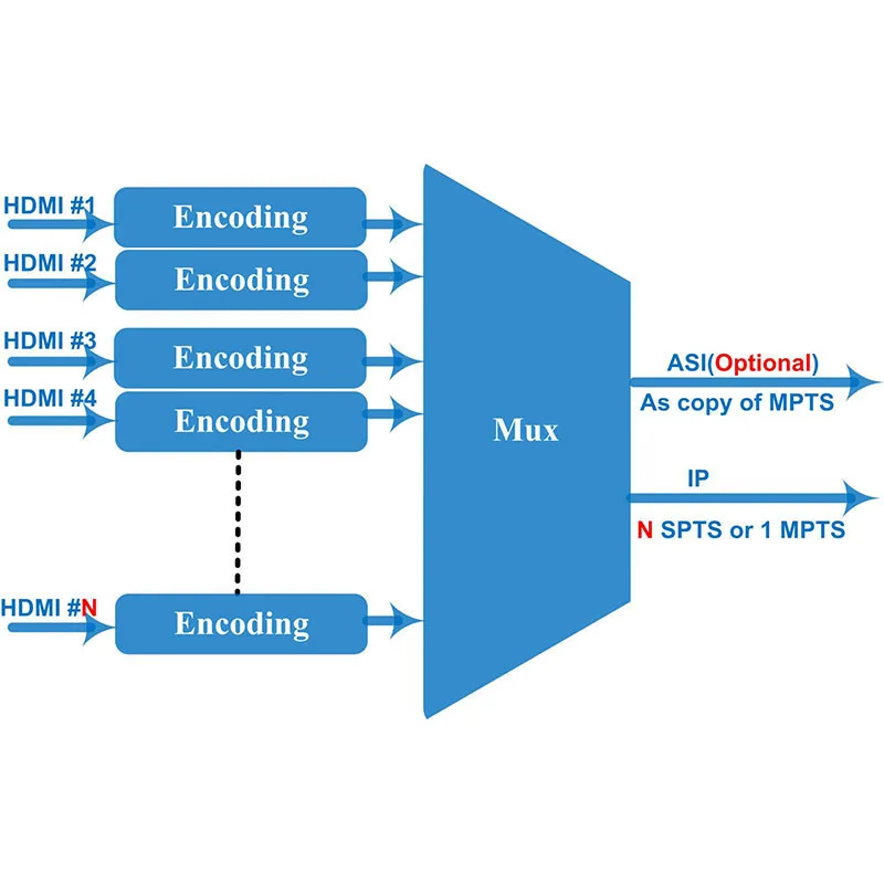 12 HDMI to ASI encoder,  1080P Multi-Channel encoder,  HDMI input and IP/ASI output, HDMI to IP encoder