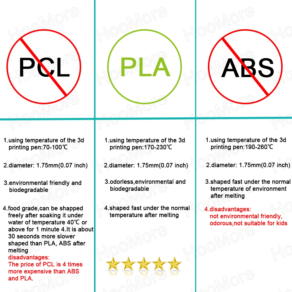 Filamento do pla para o material de impressão da pena 3d 10/20 rolos 10m diâmetro 1.75mm 200m nenhum reenchimento plástico da segurança do cheiro para a pena da impressora 3d
