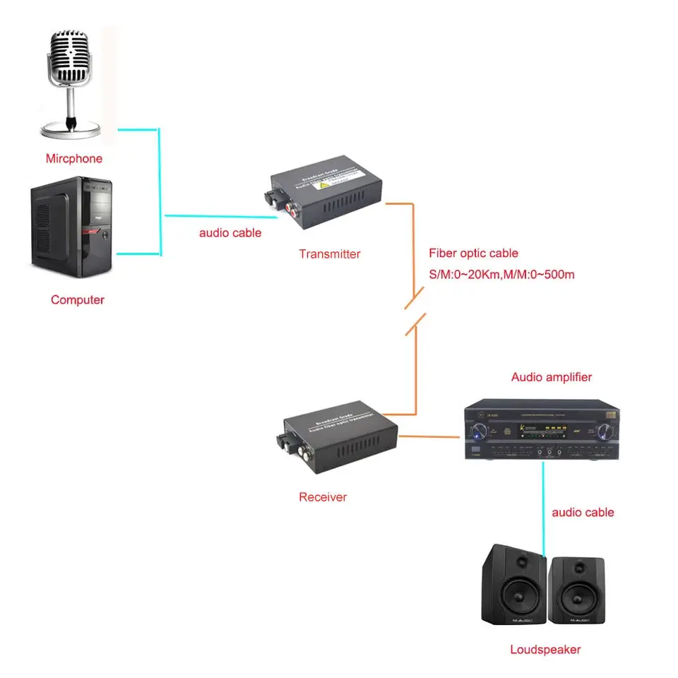 20KM Audio Media Converters Over Fiber Optic Singlmode Fiber -2 Channels Multimode 500m for Broadcasting Intercom System