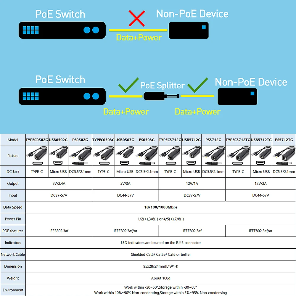 Gigabit Poe Splitter 12V 2a Uitgang Met Ieee 802.3af/Bij Standaard Conforme 10,100,1000Mbps Power Over Ethernet Splitter Adapter