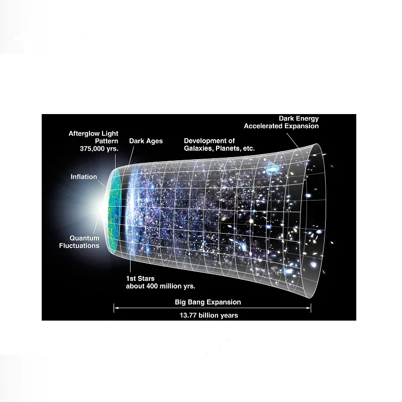 Expansion Formation of the Universe Big Bang Background Diagram, Art Print Canvas Poster, Living Room Decor, Home Wall Picture