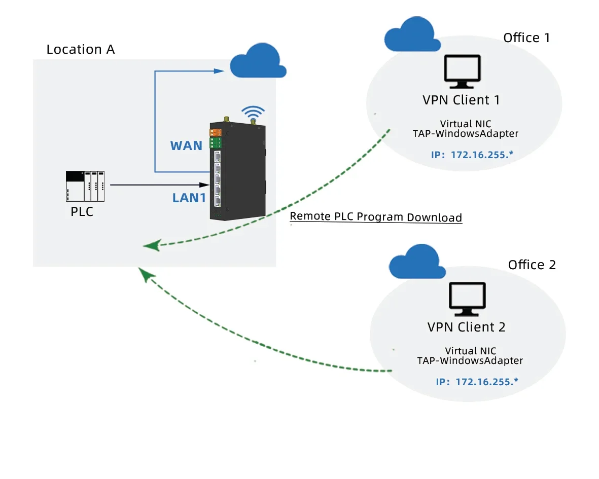 Recolección de datos del enrutador de red remoto tipo puerta de enlace