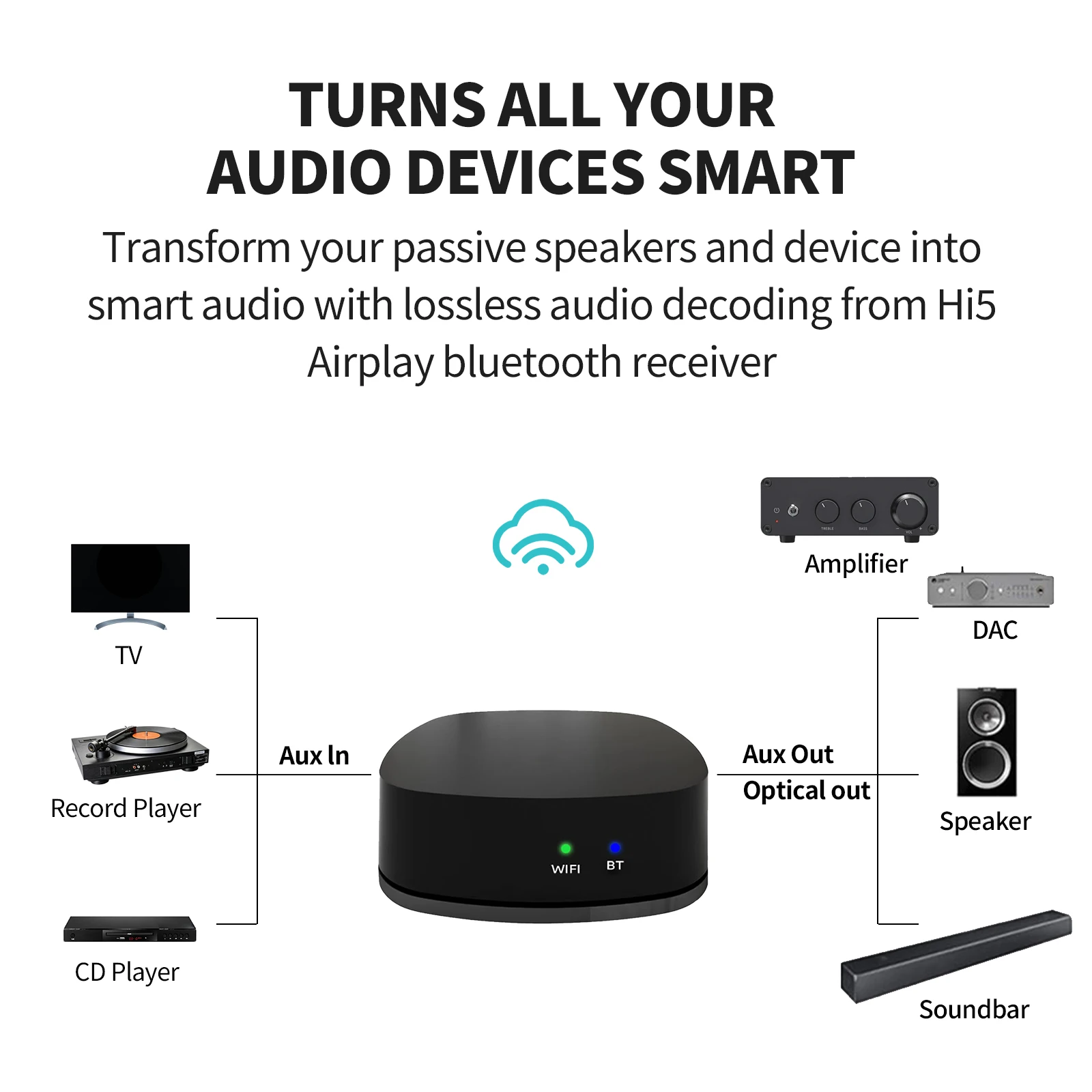 Reproductor de Audio Inalámbrico Hi5, Receptor de Música HiFi con AirPlay Bluetooth 5.0, Multiroom para Spotify, Tidal, 