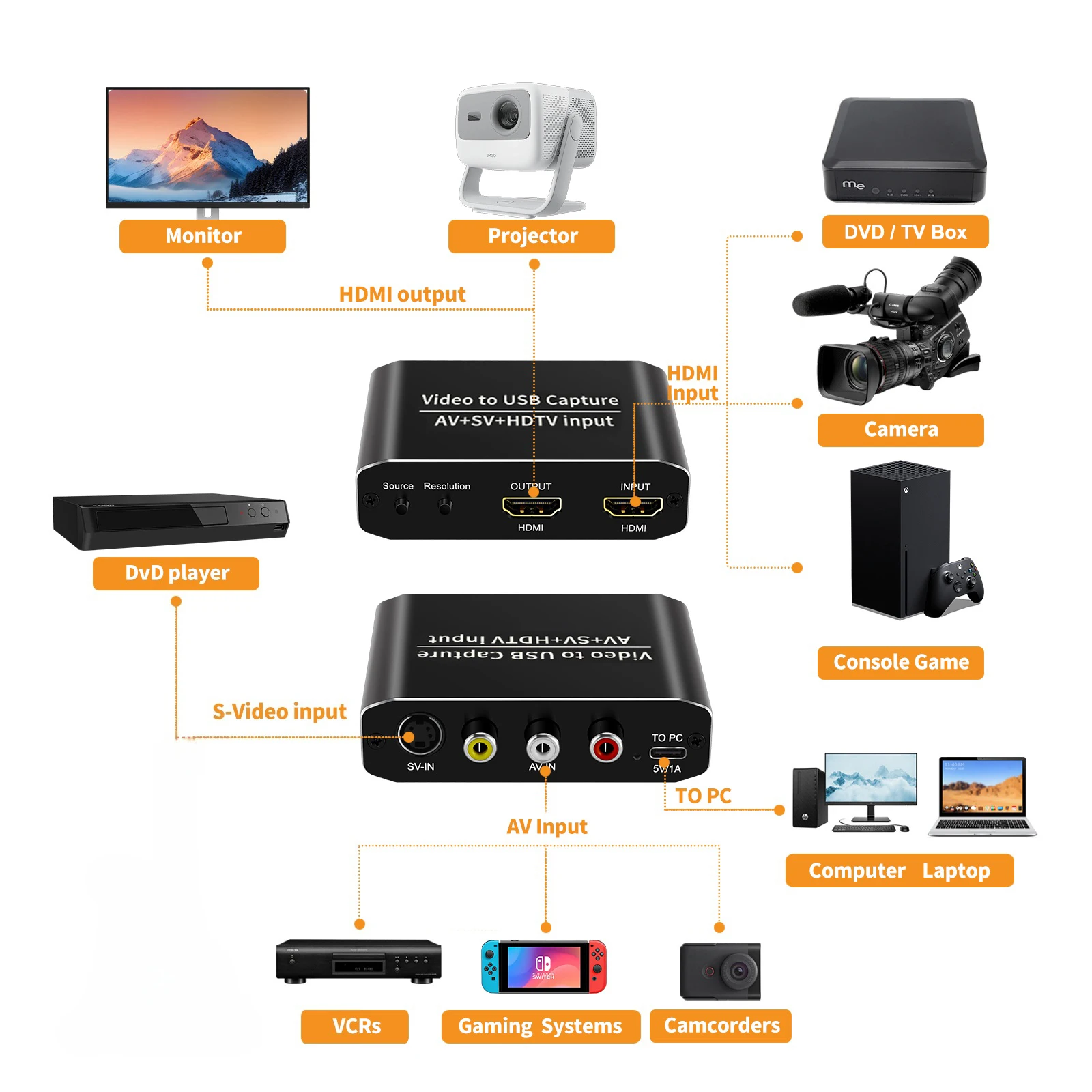 1080p AV CVBS S-Video HDMI zu  – Capture Card Hdmi Bewertung und Preis